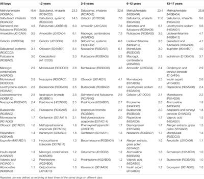 Repeated Use of Prescription Drugs in Pediatrics: Comprehensive Overview Based on German Claims Data